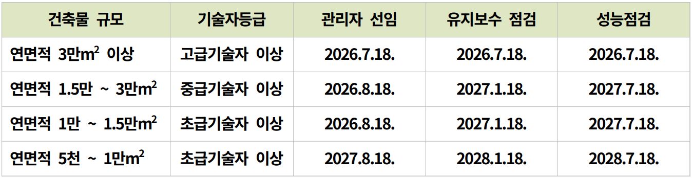 기존 건축물 유지관리자 선임 기준일 표