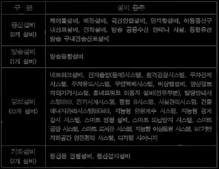 법정 유지보수·성능점검 대상 정보통신설비 표
