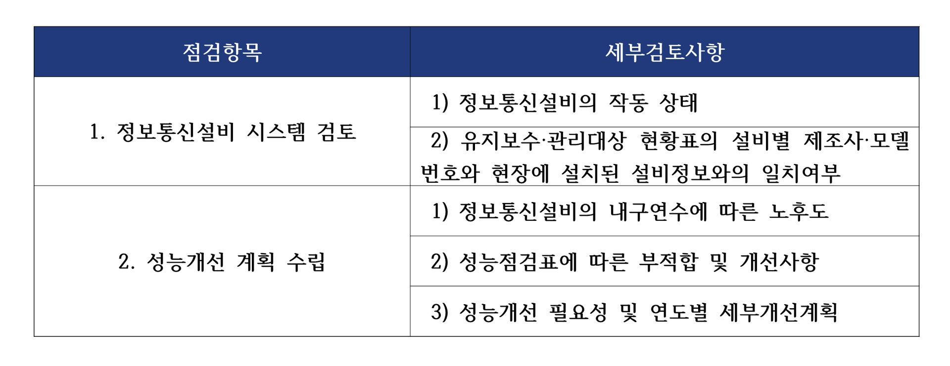 정보통신설비 성능점검 검토사항 표